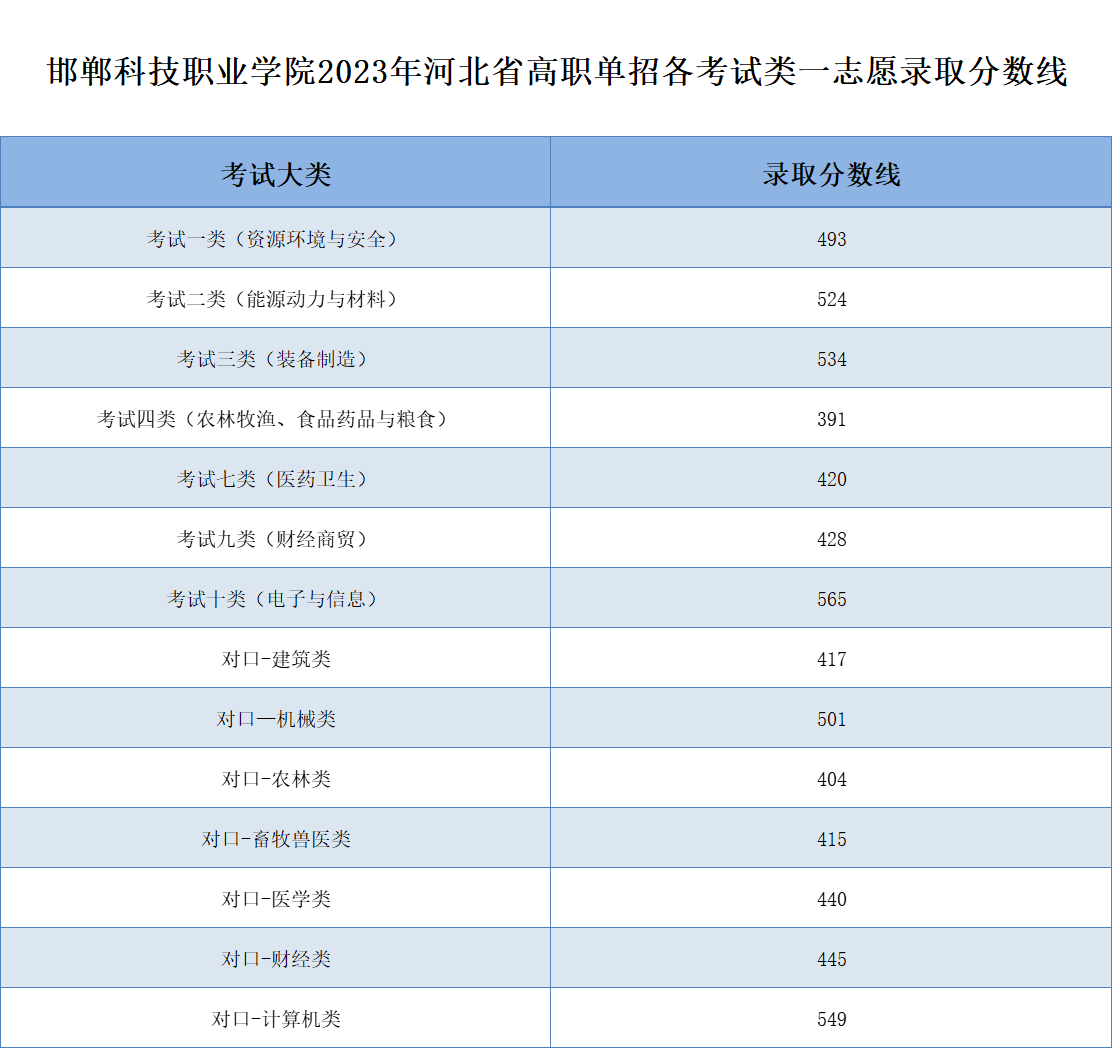 邯郸科技职业学院2023年河北省高职单招各考试类一志愿录取分数线.png