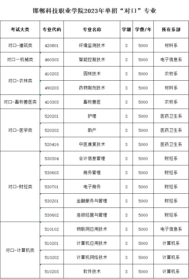 2023年高职单招对口类专业表.jpg