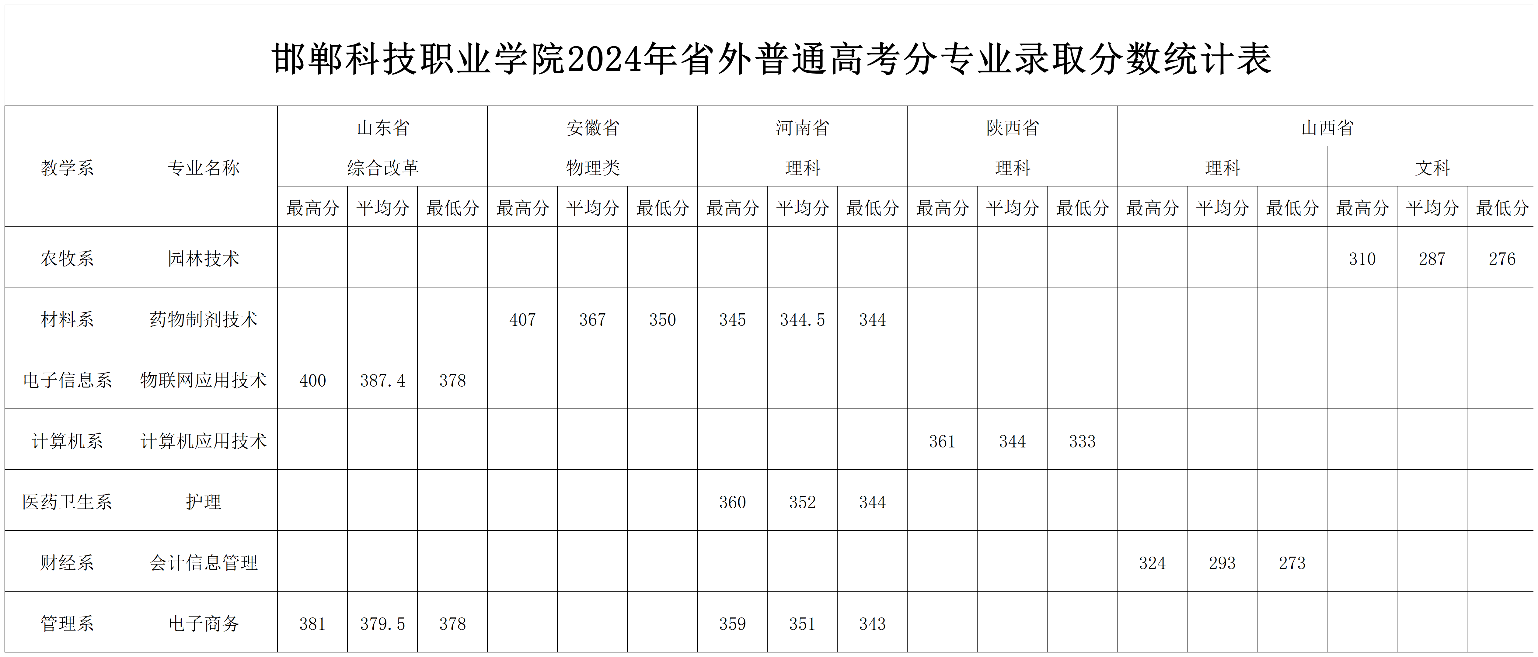 邯郸科技职业学院2024年省外普通高考分专业录取分数统计表.png