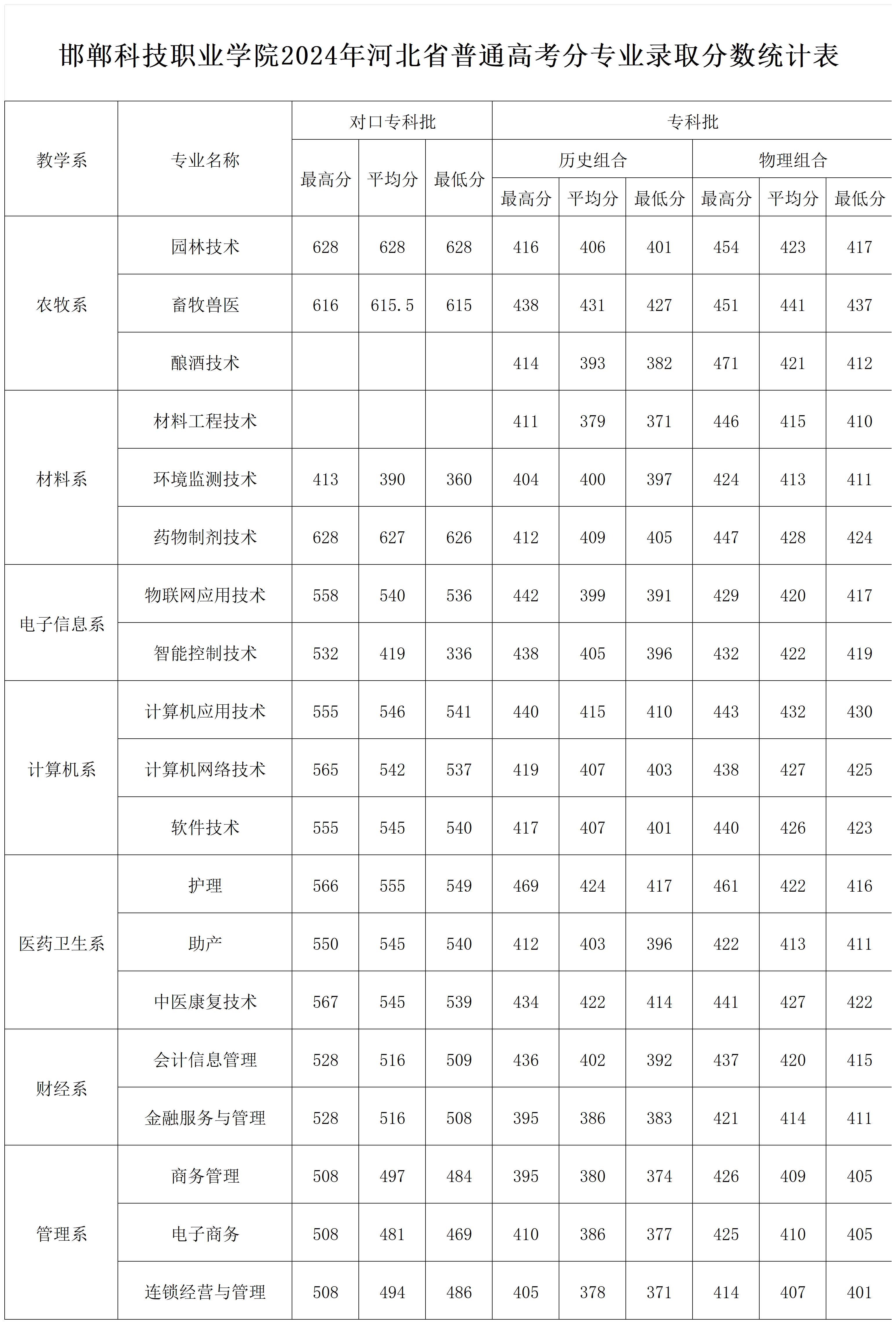 邯郸科技职业学院2024年河北省普通高考分专业录取分数统计表.png