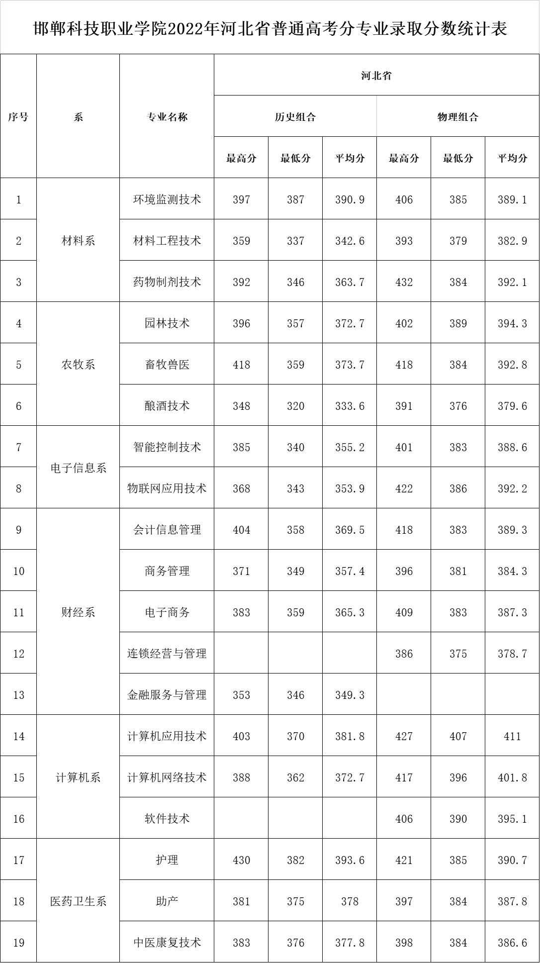 邯郸科技职业学院2022年河北省普通高考分专业录取分数统计表.jpg