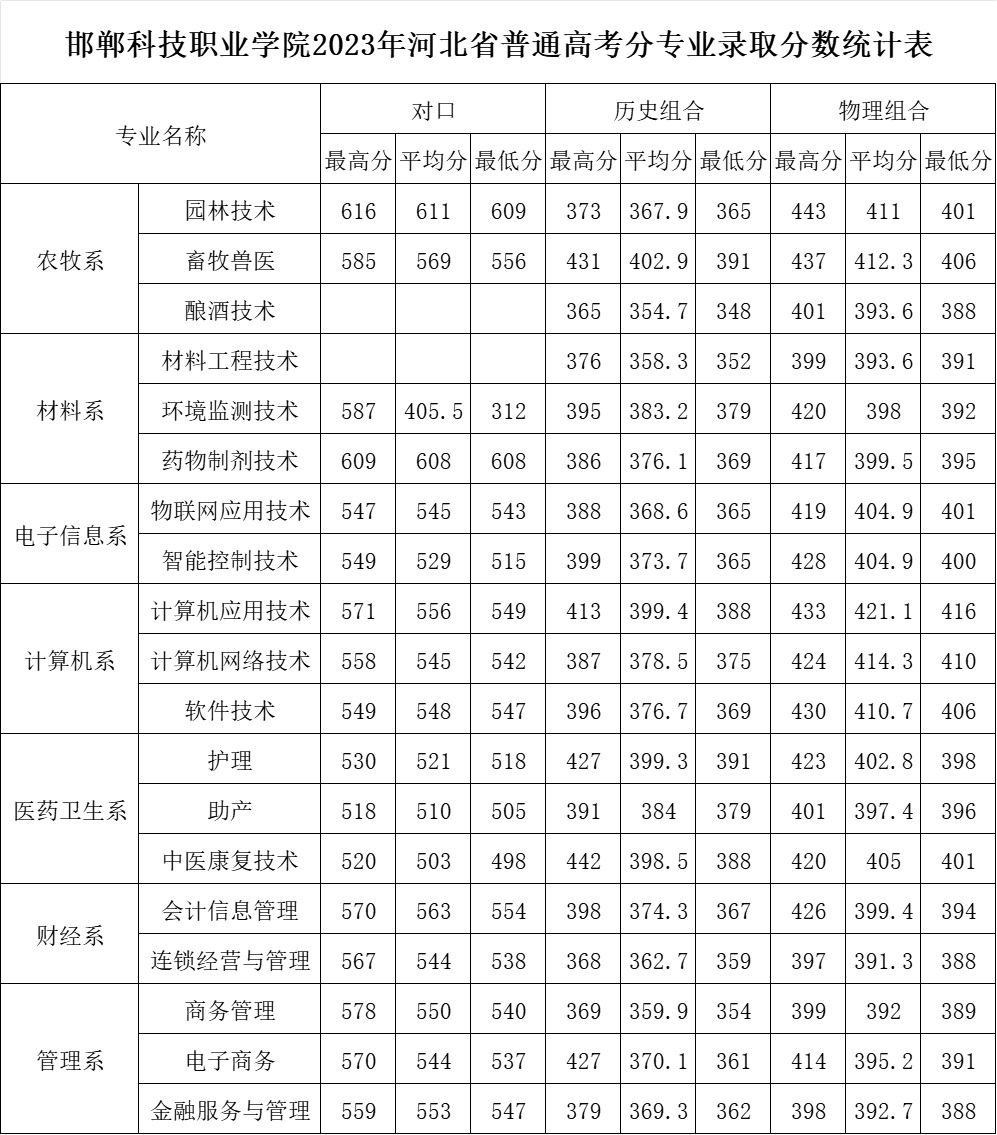 邯郸科技职业学院2023年河北省普通高考分专业录取分数统计表.jpg