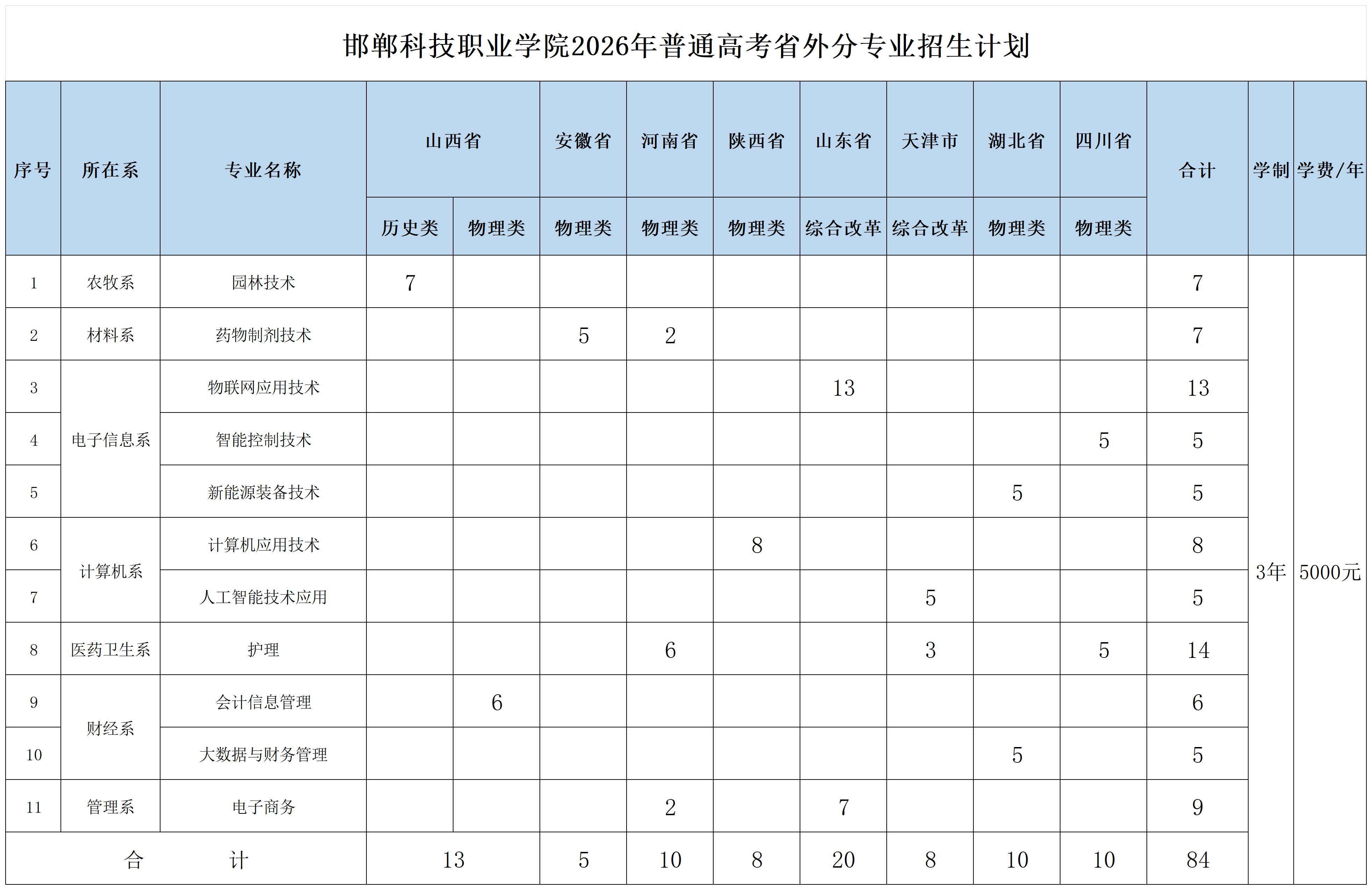 邯郸科技职业学院2026年普通高考分专业招生计划2026-5-30（增加了四川10个计划）省外_2025年各专业招生计划数.jpg
