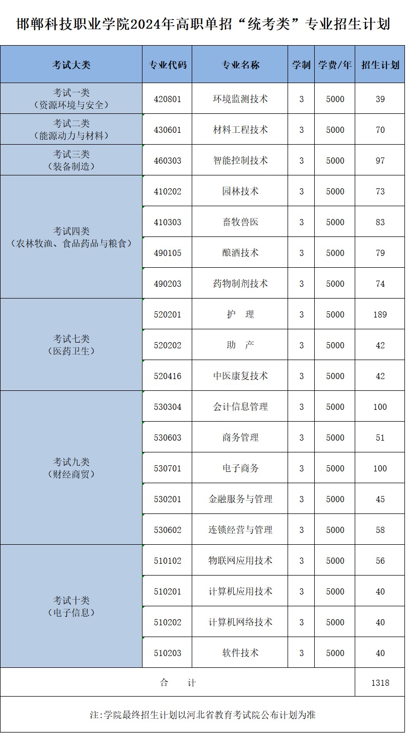 邯郸科技职业学院2024年高职单招“统考类”专业招生计划1.jpg