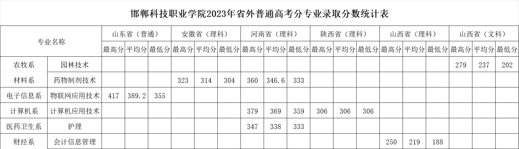 邯郸科技职业学院2023年省外普通高考分专业录取分数统计表.jpg