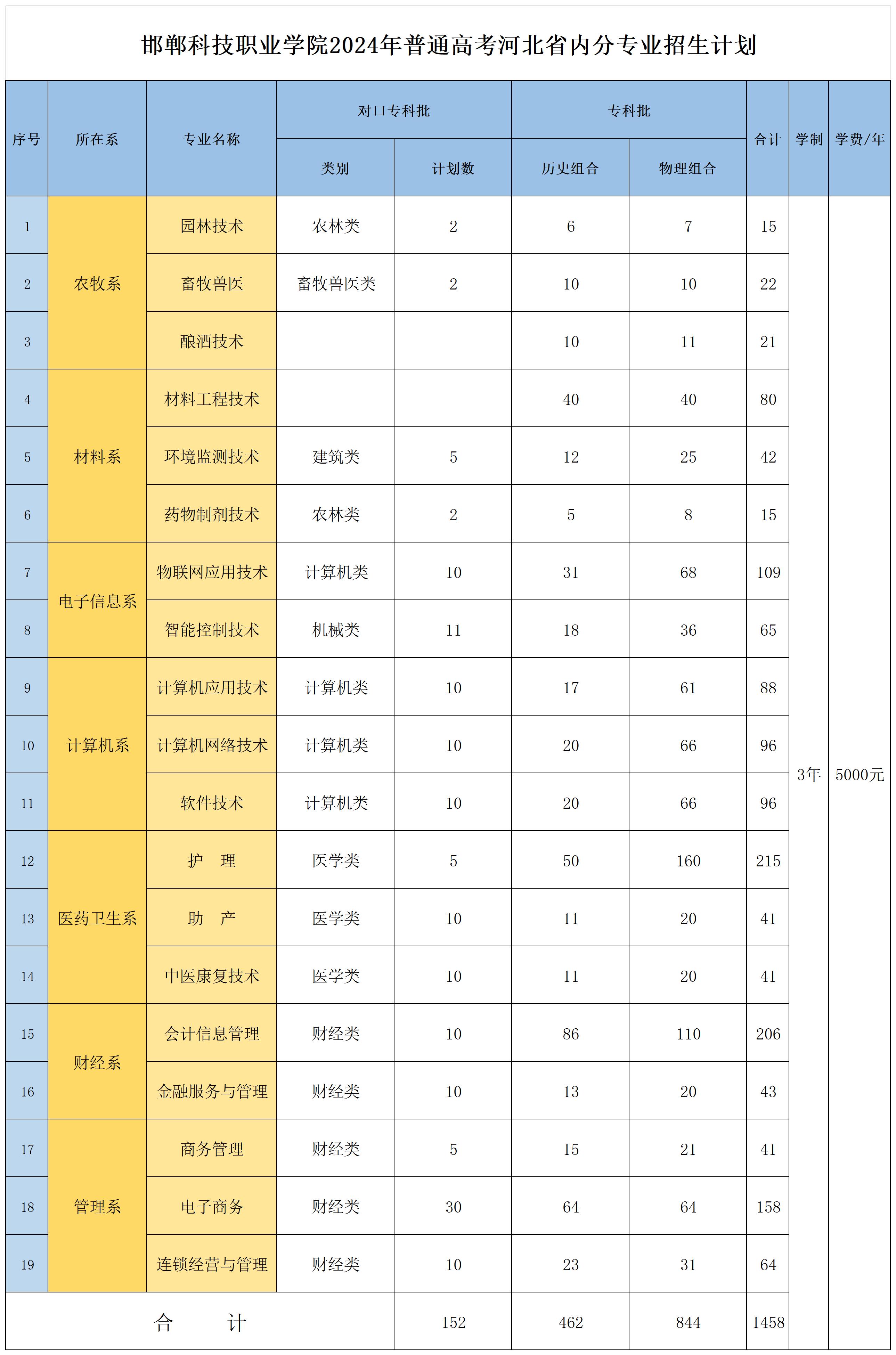 邯郸科技职业学院2024年普通高考河北省内各专业招生计划.jpg