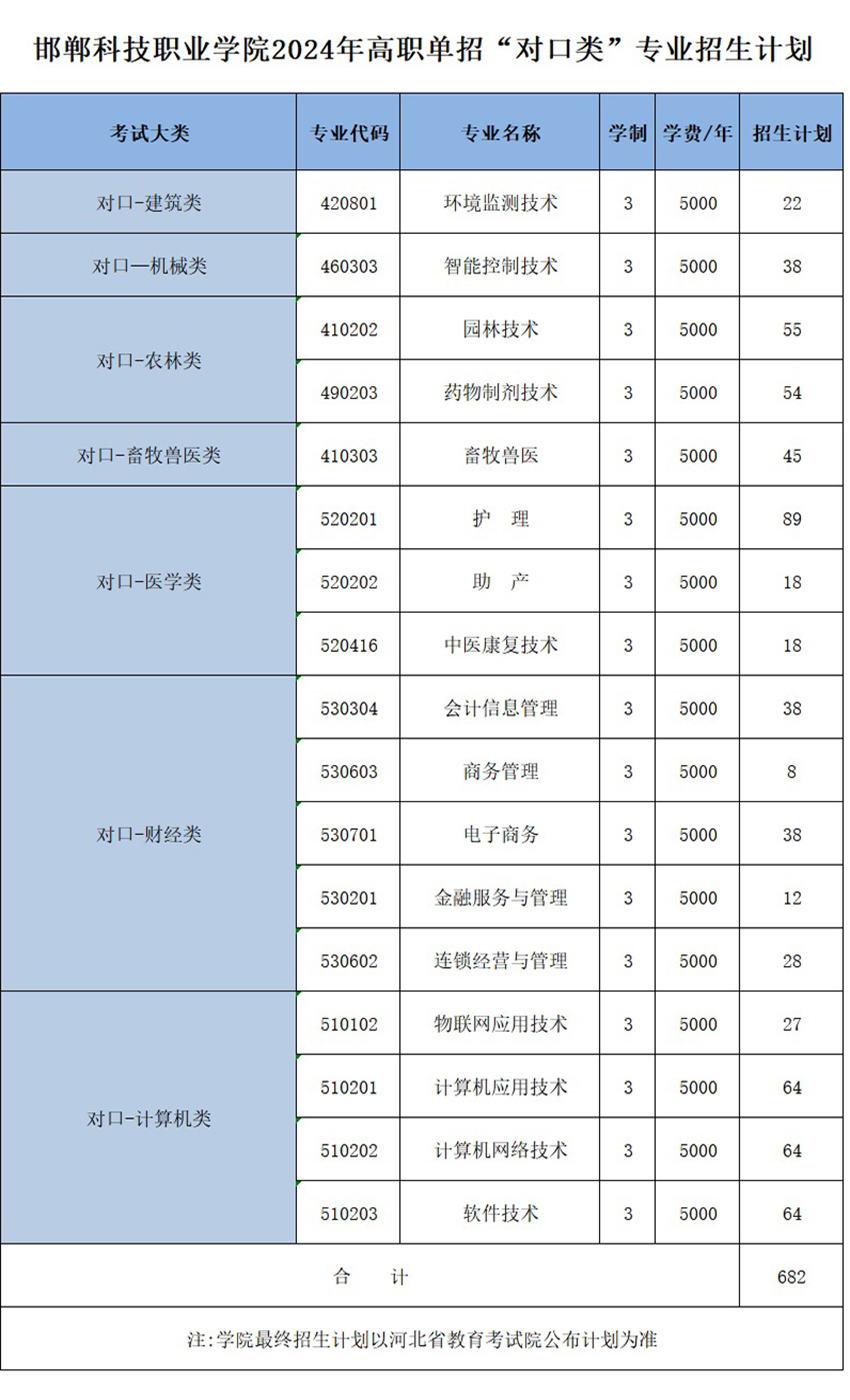 邯郸科技职业学院2024年高职单招“对口类”专业招生计划.jpg