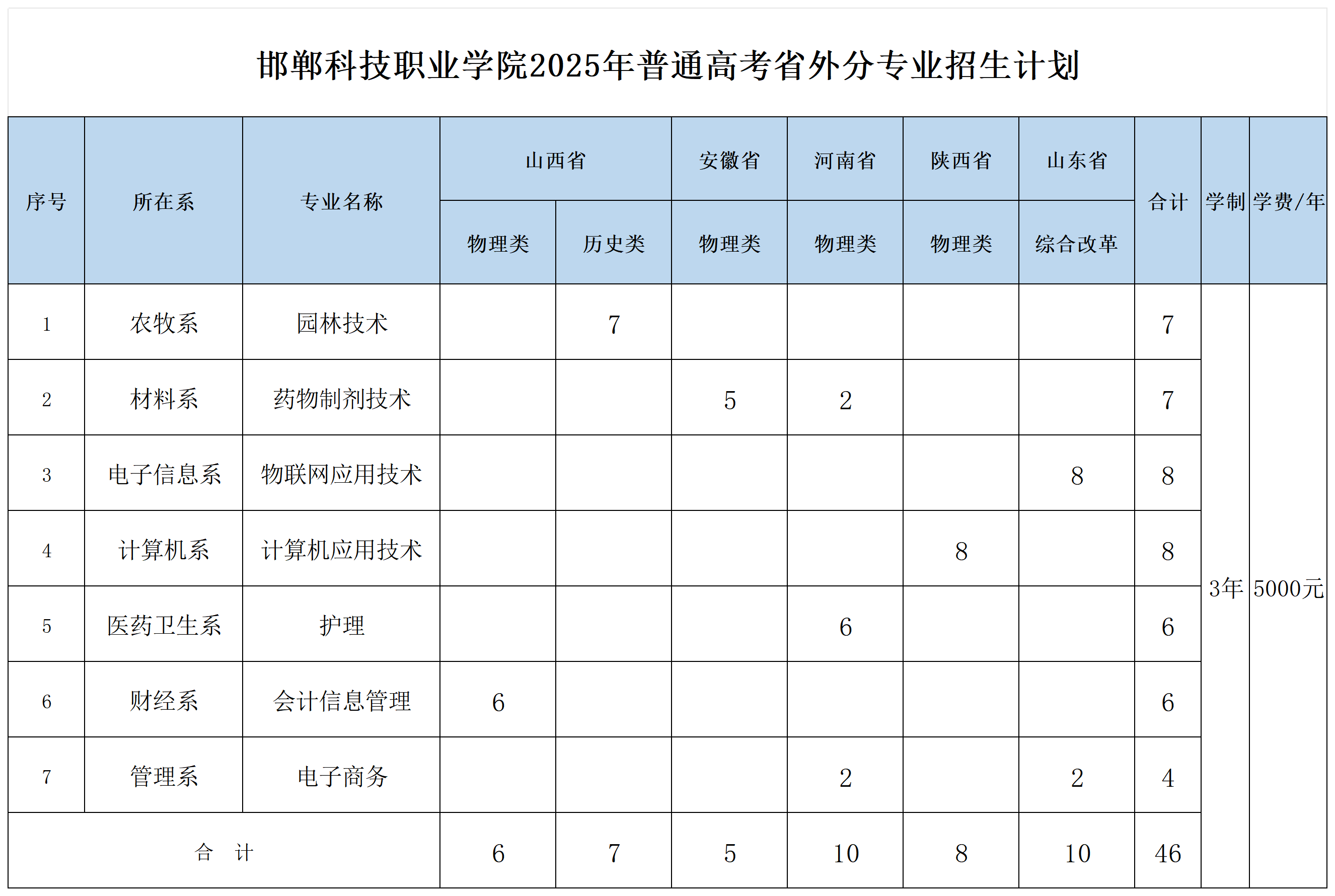 邯郸科技职业学院2025年普通高考分专业招生计划2025-5-27（调整版）_2025年省外(1).png